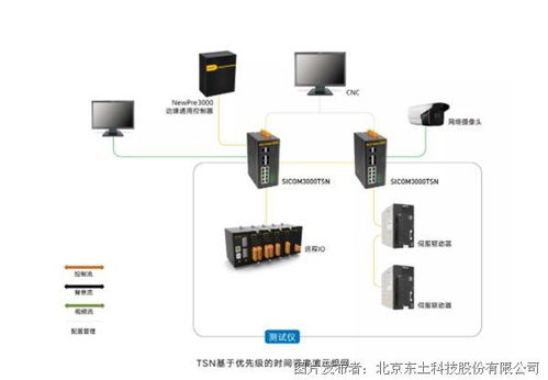 东土科技率先推出自主研发全系列tsn工业网络产品